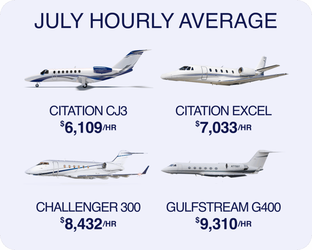 July Hourly Averages with UberJets
